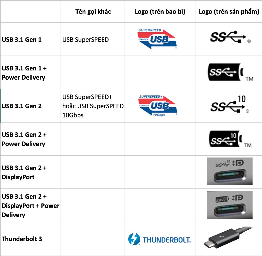 Thunderbolt 3 VS USB Type C